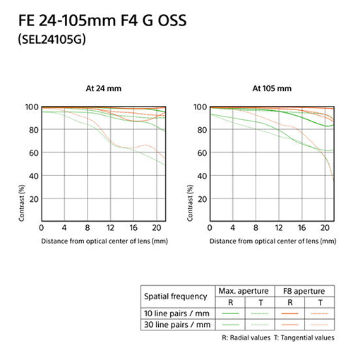 FE 24-105mm f/4 G OSS  E